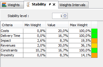 Stability interval